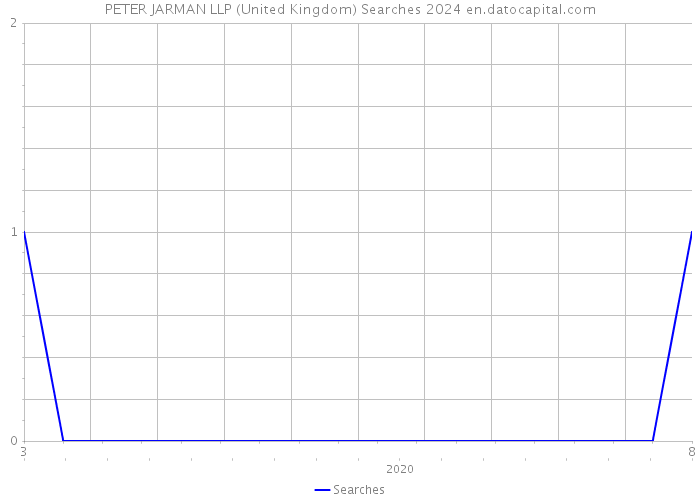PETER JARMAN LLP (United Kingdom) Searches 2024 