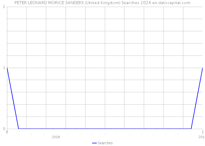 PETER LEONARD MORICE SANDERS (United Kingdom) Searches 2024 