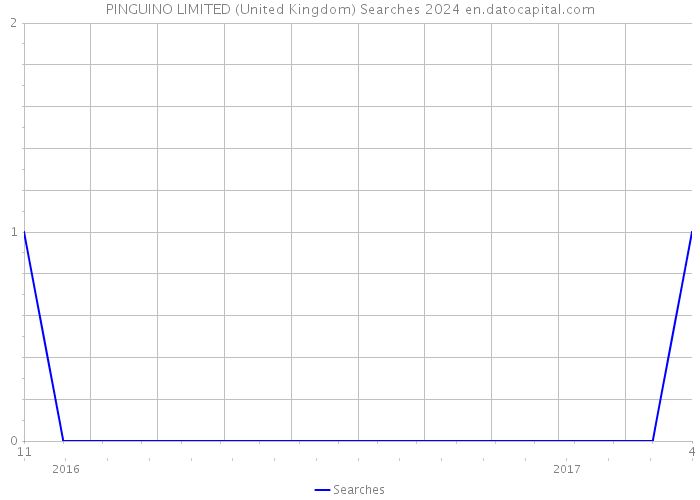 PINGUINO LIMITED (United Kingdom) Searches 2024 
