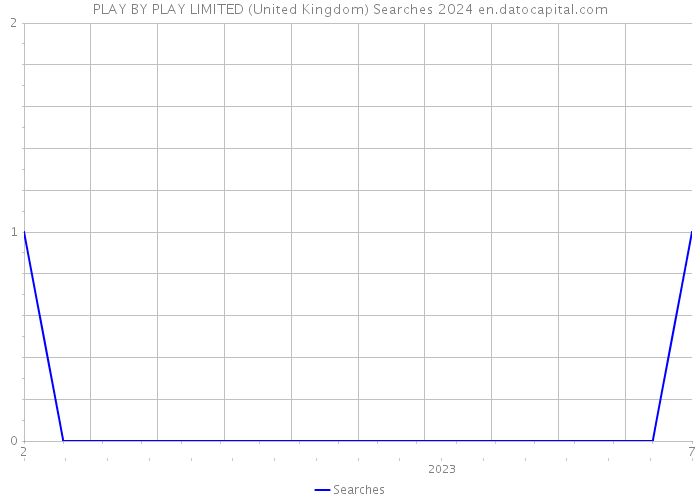 PLAY BY PLAY LIMITED (United Kingdom) Searches 2024 