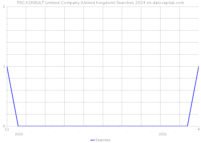 PSG KONSULT Limited Company (United Kingdom) Searches 2024 