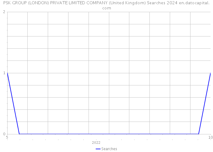 PSK GROUP (LONDON) PRIVATE LIMITED COMPANY (United Kingdom) Searches 2024 