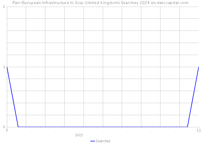 Pan-European Infrastructure Iii Scsp (United Kingdom) Searches 2024 