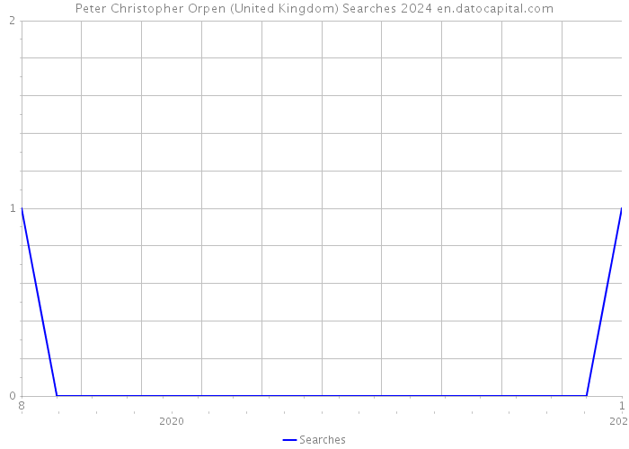Peter Christopher Orpen (United Kingdom) Searches 2024 