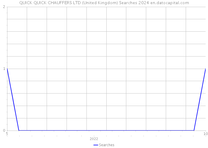 QUICK QUICK CHAUFFERS LTD (United Kingdom) Searches 2024 