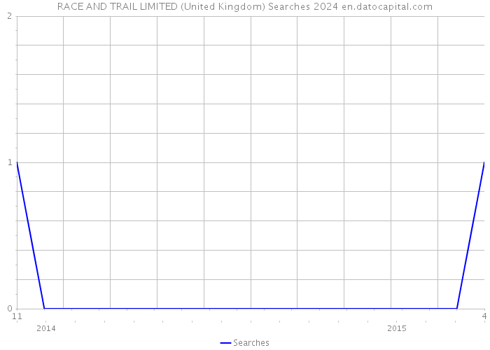 RACE AND TRAIL LIMITED (United Kingdom) Searches 2024 