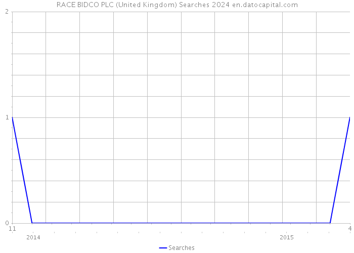 RACE BIDCO PLC (United Kingdom) Searches 2024 