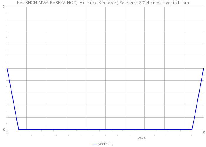RAUSHON AIWA RABEYA HOQUE (United Kingdom) Searches 2024 