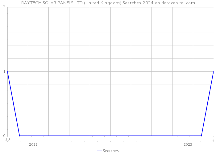 RAYTECH SOLAR PANELS LTD (United Kingdom) Searches 2024 