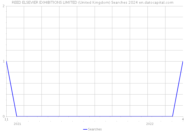 REED ELSEVIER EXHIBITIONS LIMITED (United Kingdom) Searches 2024 