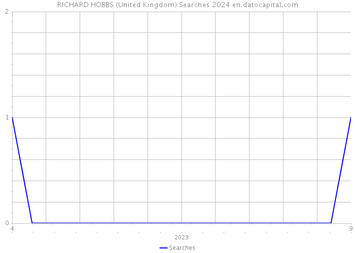 RICHARD HOBBS (United Kingdom) Searches 2024 