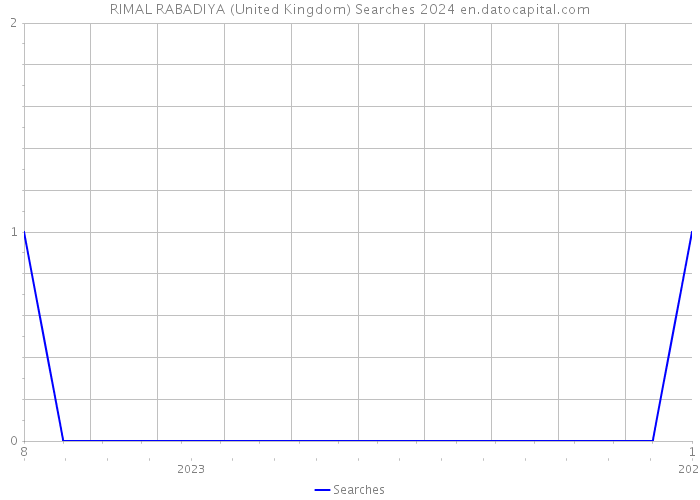RIMAL RABADIYA (United Kingdom) Searches 2024 