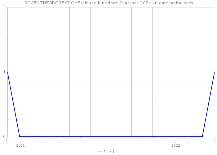ROGER THEODORE GROHE (United Kingdom) Searches 2024 