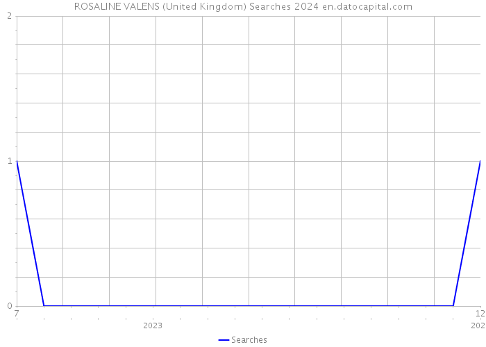 ROSALINE VALENS (United Kingdom) Searches 2024 