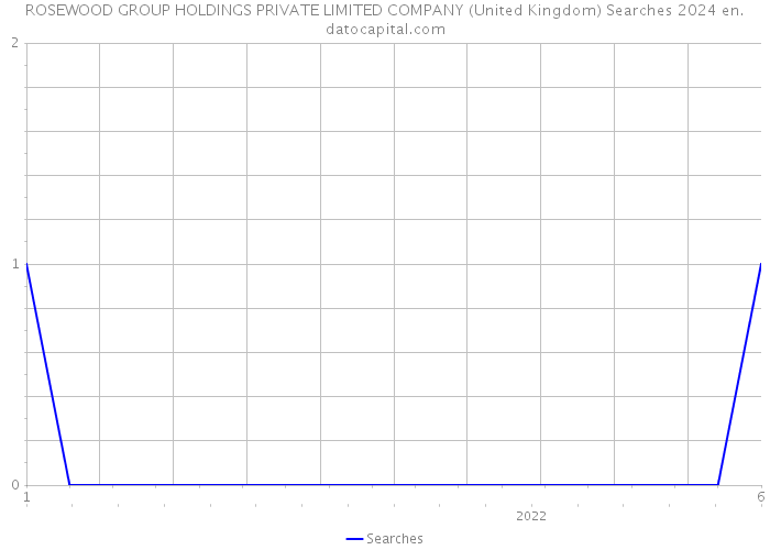 ROSEWOOD GROUP HOLDINGS PRIVATE LIMITED COMPANY (United Kingdom) Searches 2024 