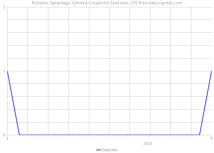 Roberto Saramago (United Kingdom) Searches 2024 