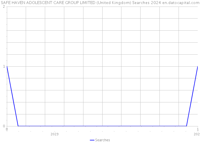 SAFE HAVEN ADOLESCENT CARE GROUP LIMITED (United Kingdom) Searches 2024 