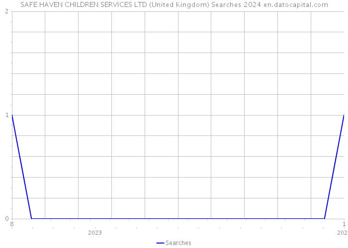 SAFE HAVEN CHILDREN SERVICES LTD (United Kingdom) Searches 2024 
