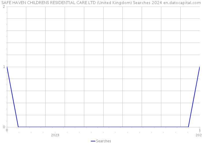 SAFE HAVEN CHILDRENS RESIDENTIAL CARE LTD (United Kingdom) Searches 2024 