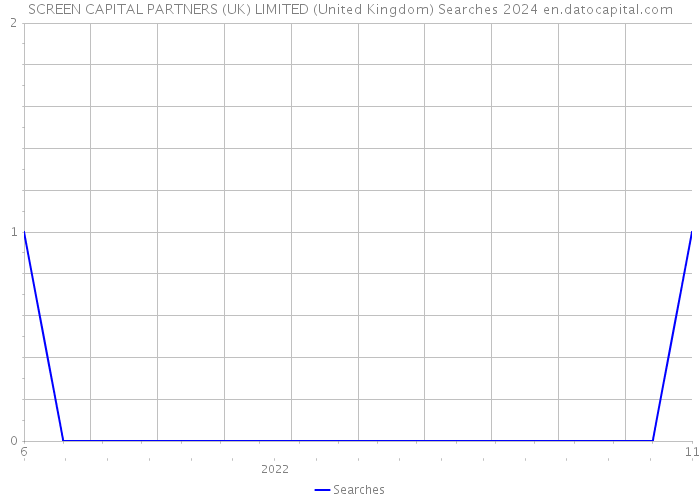 SCREEN CAPITAL PARTNERS (UK) LIMITED (United Kingdom) Searches 2024 