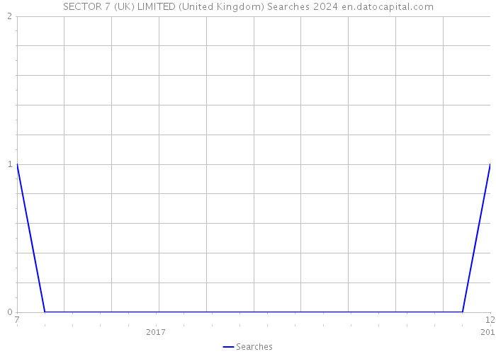 SECTOR 7 (UK) LIMITED (United Kingdom) Searches 2024 