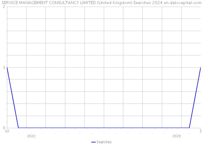 SERVICE MANAGEMENT CONSULTANCY LIMITED (United Kingdom) Searches 2024 