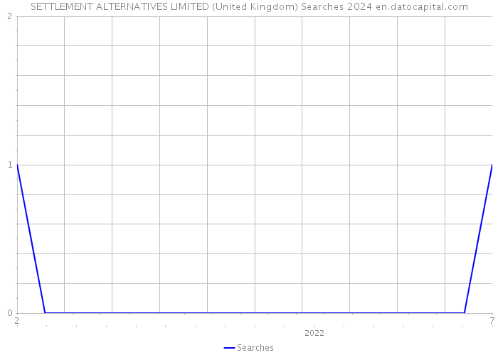 SETTLEMENT ALTERNATIVES LIMITED (United Kingdom) Searches 2024 