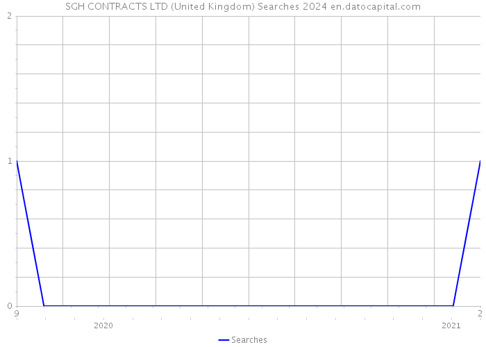 SGH CONTRACTS LTD (United Kingdom) Searches 2024 