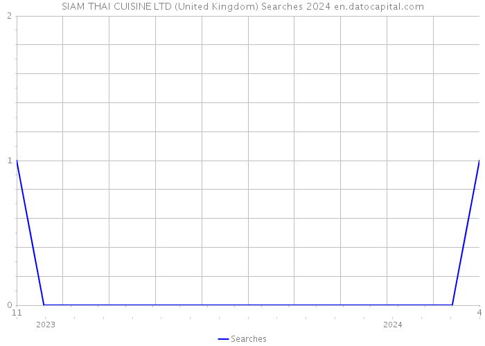 SIAM THAI CUISINE LTD (United Kingdom) Searches 2024 