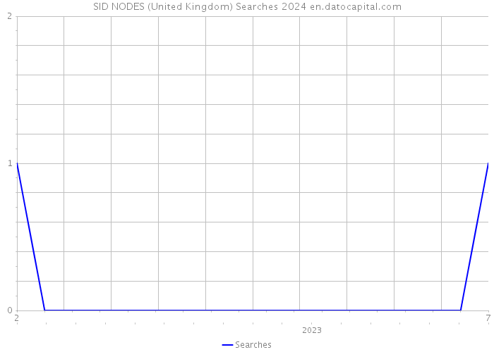 SID NODES (United Kingdom) Searches 2024 