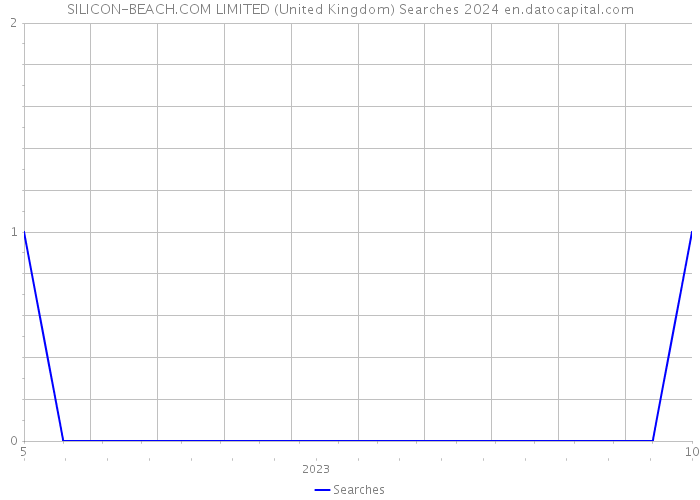 SILICON-BEACH.COM LIMITED (United Kingdom) Searches 2024 