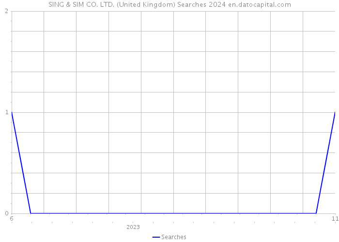 SING & SIM CO. LTD. (United Kingdom) Searches 2024 