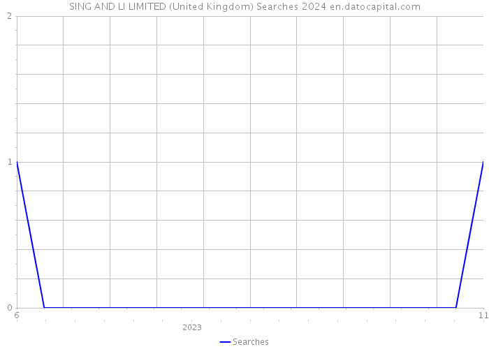 SING AND LI LIMITED (United Kingdom) Searches 2024 