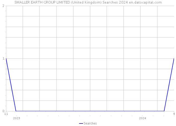 SMALLER EARTH GROUP LIMITED (United Kingdom) Searches 2024 