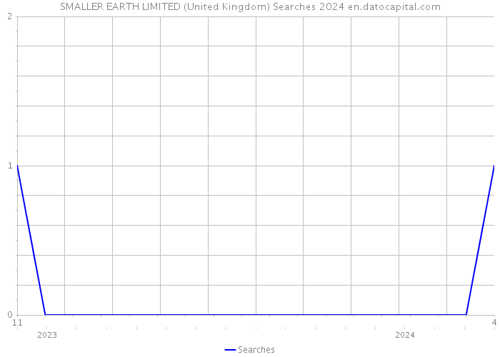 SMALLER EARTH LIMITED (United Kingdom) Searches 2024 
