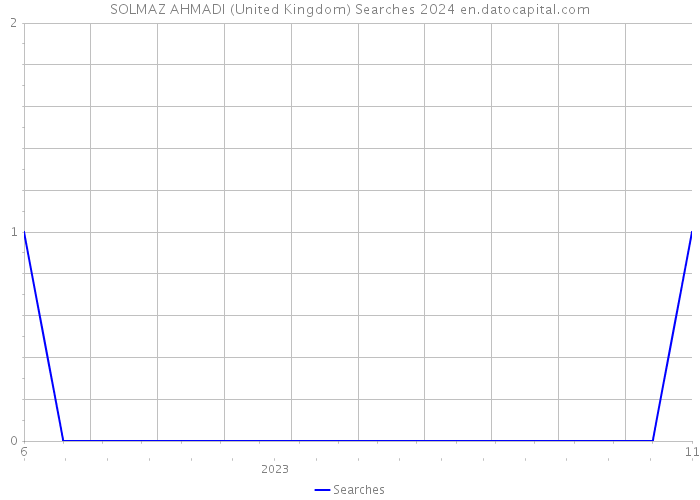 SOLMAZ AHMADI (United Kingdom) Searches 2024 