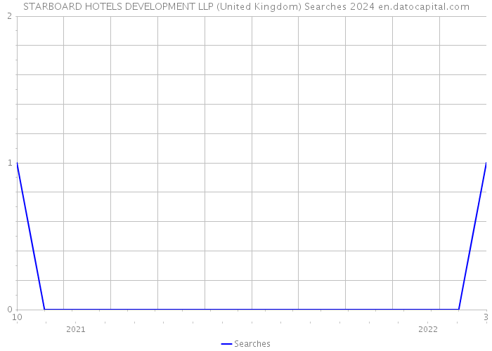 STARBOARD HOTELS DEVELOPMENT LLP (United Kingdom) Searches 2024 