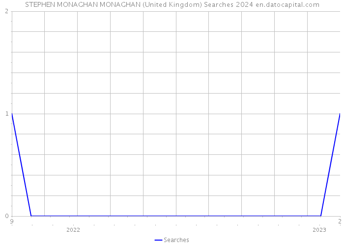 STEPHEN MONAGHAN MONAGHAN (United Kingdom) Searches 2024 