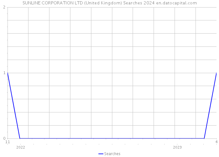 SUNLINE CORPORATION LTD (United Kingdom) Searches 2024 