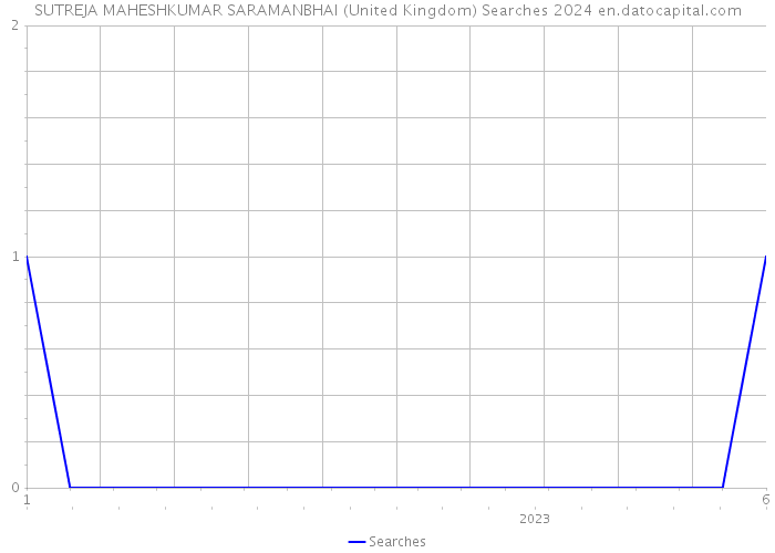SUTREJA MAHESHKUMAR SARAMANBHAI (United Kingdom) Searches 2024 