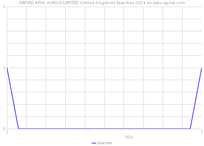 SWORD APAK AURIUS LIMITED (United Kingdom) Searches 2024 