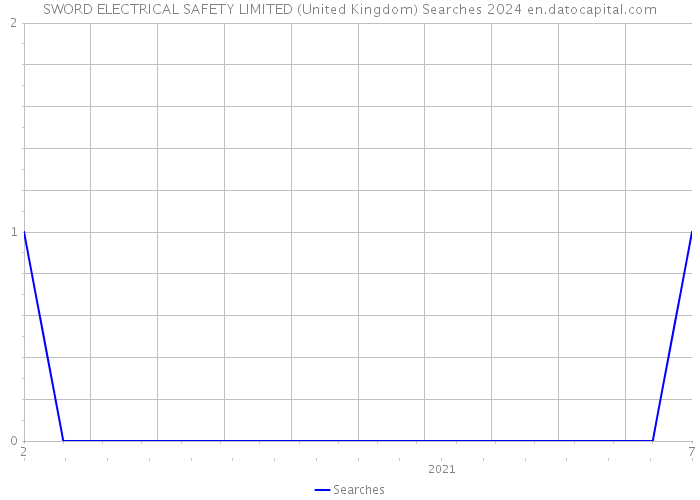 SWORD ELECTRICAL SAFETY LIMITED (United Kingdom) Searches 2024 
