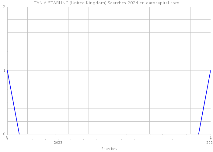 TANIA STARLING (United Kingdom) Searches 2024 