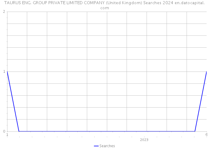 TAURUS ENG. GROUP PRIVATE LIMITED COMPANY (United Kingdom) Searches 2024 