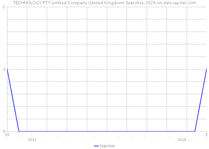 TECHNOLOGY PTY Limited Company (United Kingdom) Searches 2024 