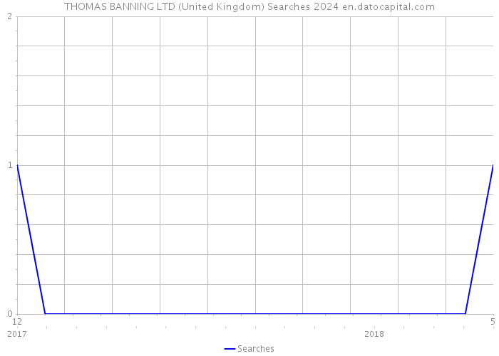 THOMAS BANNING LTD (United Kingdom) Searches 2024 