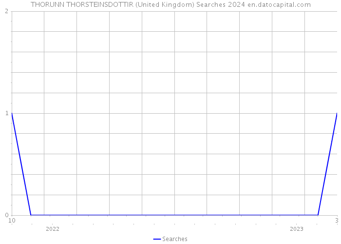 THORUNN THORSTEINSDOTTIR (United Kingdom) Searches 2024 