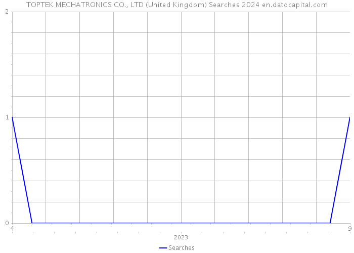 TOPTEK MECHATRONICS CO., LTD (United Kingdom) Searches 2024 
