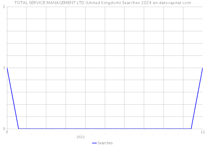 TOTAL SERVICE MANAGEMENT LTD (United Kingdom) Searches 2024 