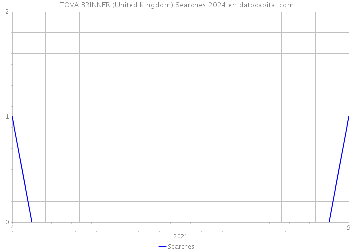TOVA BRINNER (United Kingdom) Searches 2024 